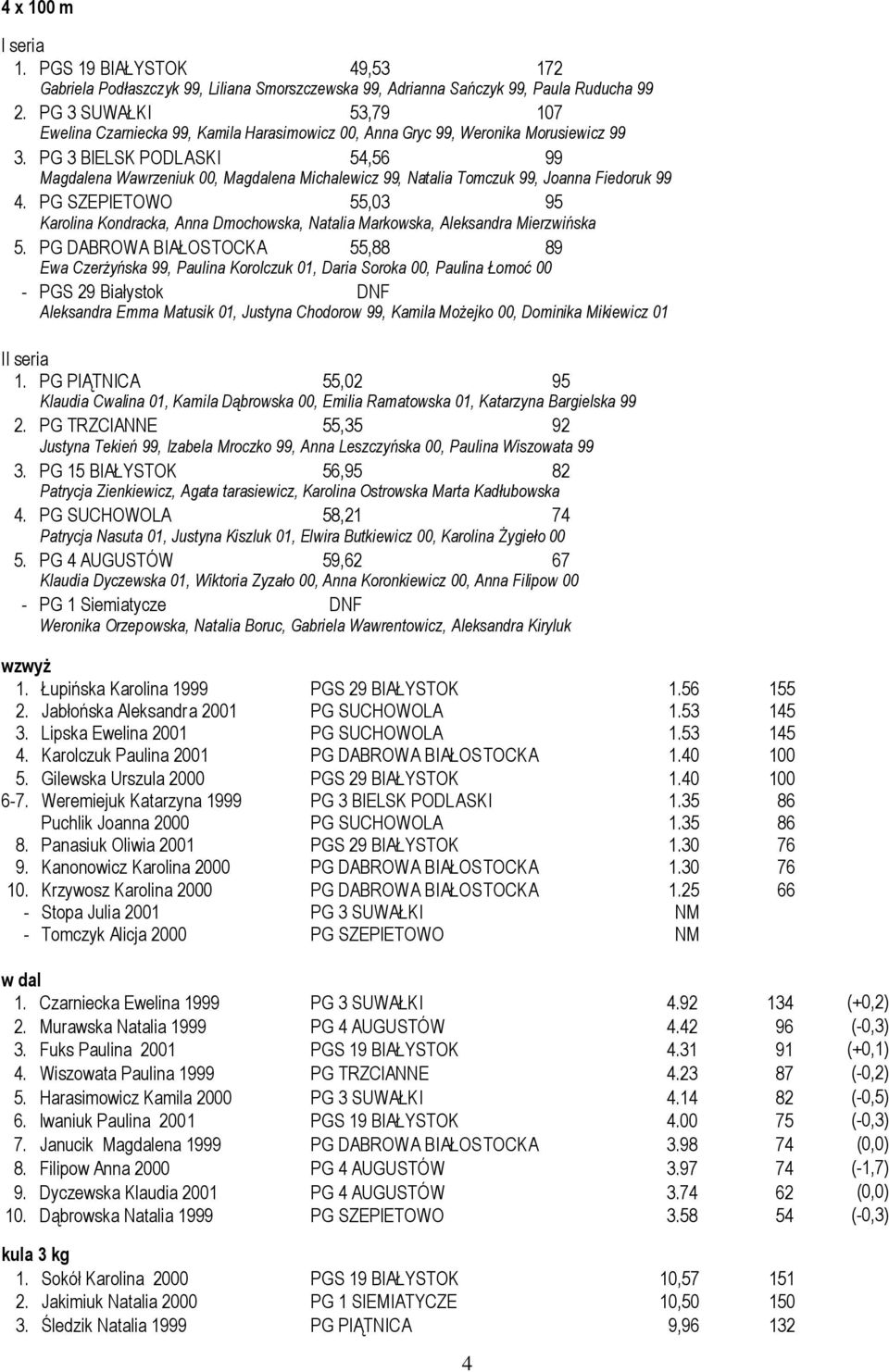 PG 3 BIELSK PODLASKI 54,56 99 Magdalena Wawrzeniuk 00, Magdalena Michalewicz 99, Natalia Tomczuk 99, Joanna Fiedoruk 99 4.