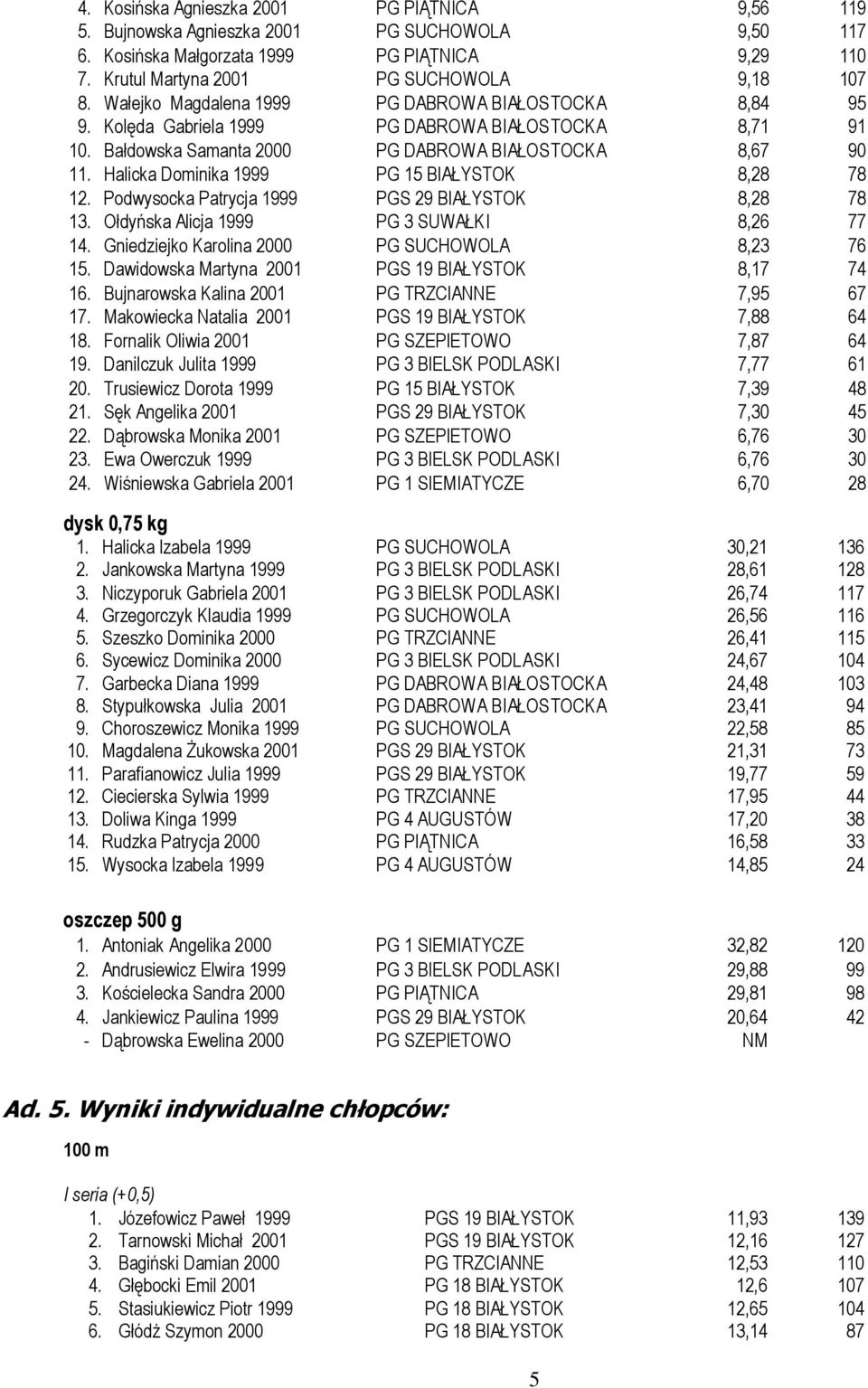 Halicka Dominika 1999 PG 15 BIAŁYSTOK 8,28 78 12. Podwysocka Patrycja 1999 PGS 29 BIAŁYSTOK 8,28 78 13. Ołdyńska Alicja 1999 PG 3 SUWAŁKI 8,26 77 14. Gniedziejko Karolina 2000 PG SUCHOWOLA 8,23 76 15.