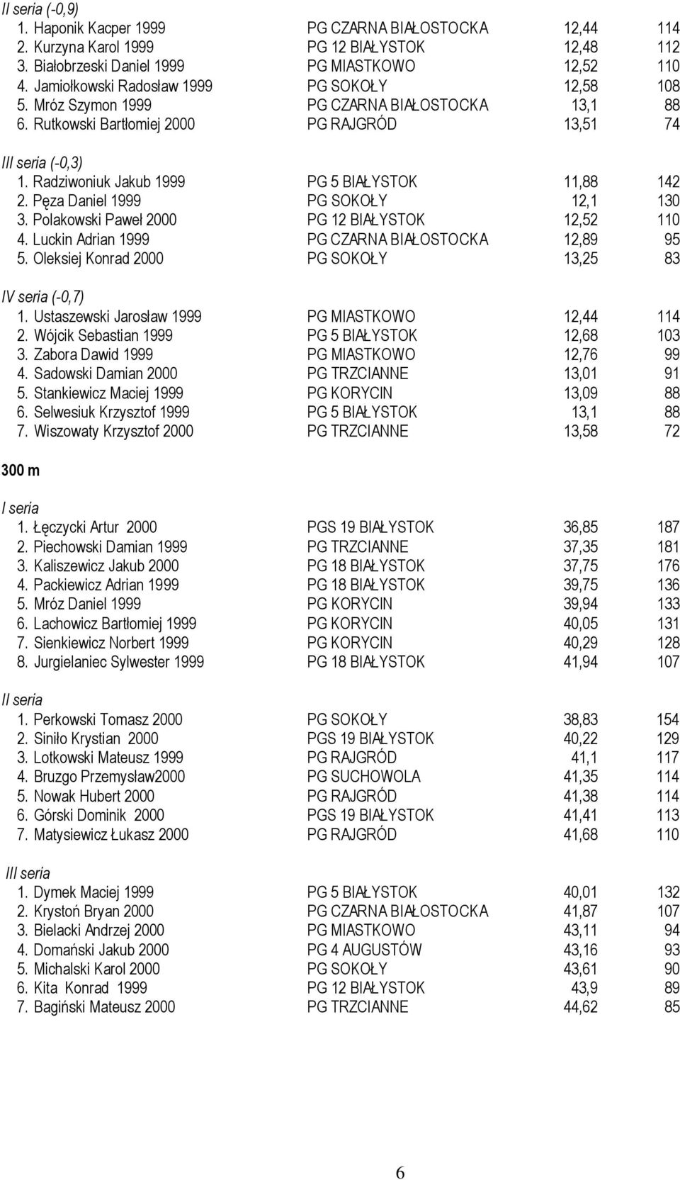 Radziwoniuk Jakub 1999 PG 5 BIAŁYSTOK 11,88 142 2. Pęza Daniel 1999 PG SOKOŁY 12,1 130 3. Polakowski Paweł 2000 PG 12 BIAŁYSTOK 12,52 110 4. Luckin Adrian 1999 PG CZARNA BIAŁOSTOCKA 12,89 95 5.
