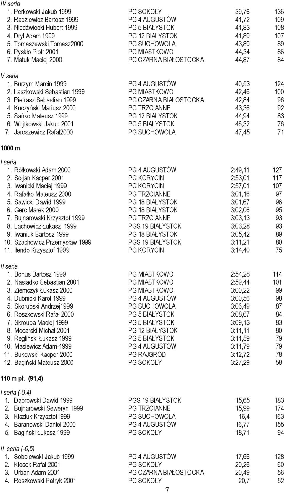 Burzym Marcin 1999 PG 4 AUGUSTÓW 40,53 124 2. Laszkowski Sebastian 1999 PG MIASTKOWO 42,46 100 3. Pietrasz Sebastian 1999 PG CZARNA BIAŁOSTOCKA 42,84 96 4.
