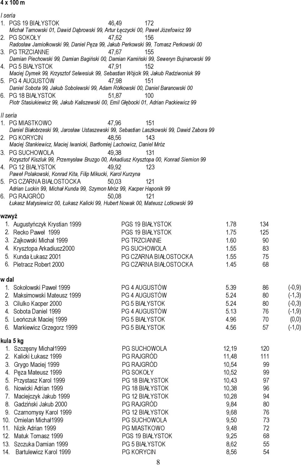 PG TRZCIANNE 47,67 155 Damian Piechowski 99, Damian Bagiński 00, Damian Kamiński 99, Seweryn Bujnarowski 99 4.