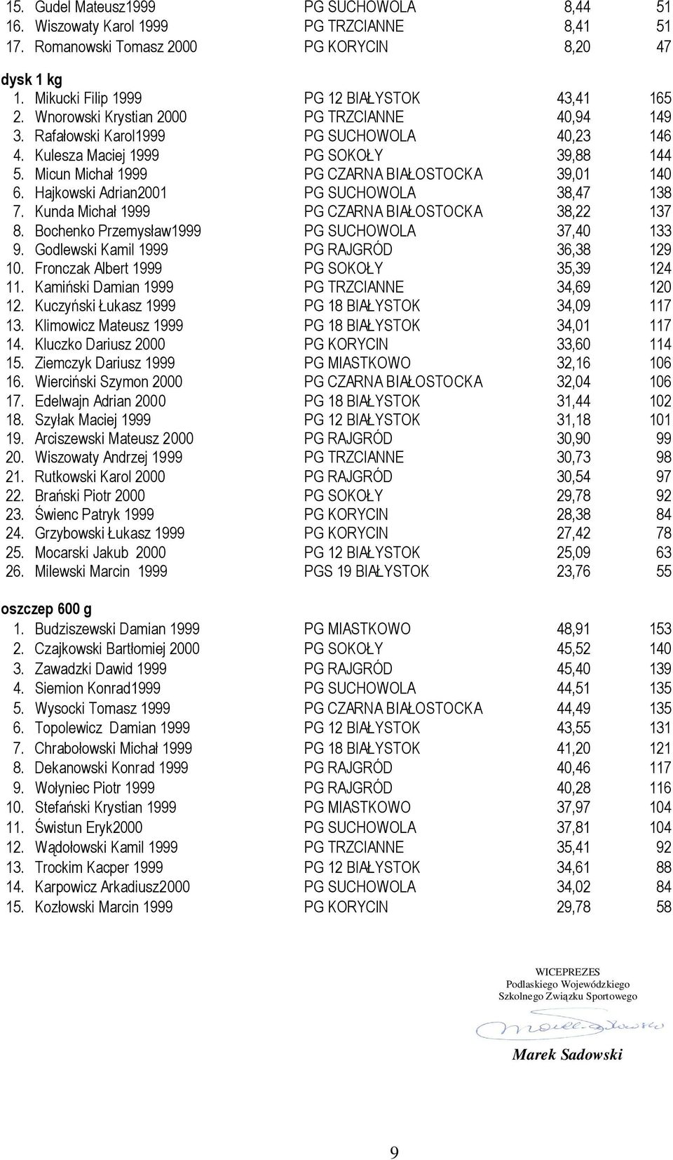 Hajkowski Adrian2001 PG SUCHOWOLA 38,47 138 7. Kunda Michał 1999 PG CZARNA BIAŁOSTOCKA 38,22 137 8. Bochenko Przemysław1999 PG SUCHOWOLA 37,40 133 9. Godlewski Kamil 1999 PG RAJGRÓD 36,38 129 10.