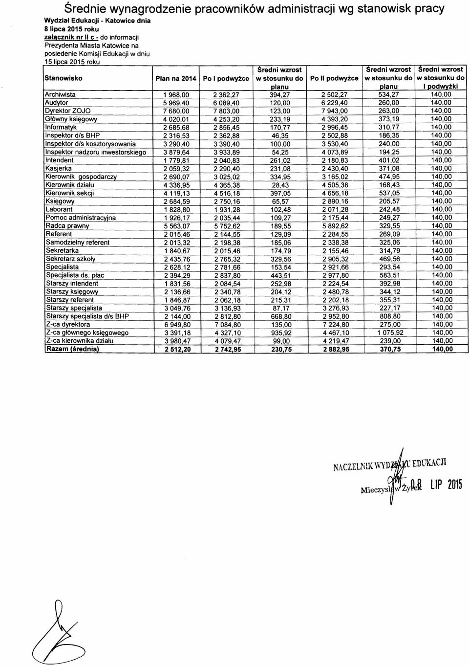 Archiwista 1 968,00 2362,27 394,27 2502,27 534,27 140,00 Audytor 5969,40 6089,40 120,00 6229,40 260,00 140,00 IDyrektor ZOJO 7680,00 7803.