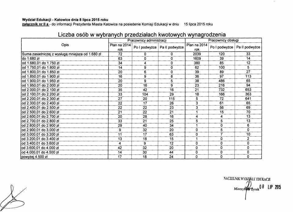 od 1.680 zł 72 O O 2039 120 33 do 1.680 zł 63 O O 1609 39 14 od 1.680,01 do 1.750 zł 34 4 O 380 85 12 od 1.750,01 do 1.800 zł 14 9 O 62 100 5 od 1.800,01 do 1.850 zł 20 6 O 39 89 27 od 1.850,01 do 1.