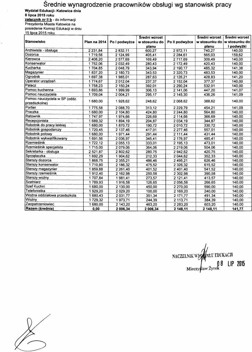 obsłuqa 2231,84 2832,11 600,27 2972,11 740,27 140,00 Dozorca 1 719,58 2 124,99 405,41 2284,61 565,03 159,62 Kierowca 2408,20 2577,69 169,49 2717,69 309,49 140,00 Konserwator 1752,06 2032,49 280,43