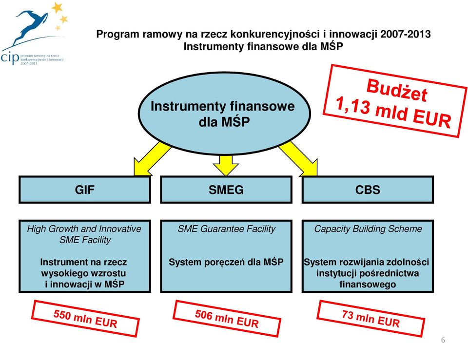 innowacji w MŚP SME Guarantee Facility System poręczeń dla MŚP