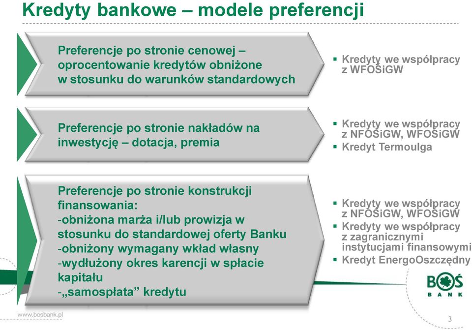 konstrukcji finansowania: -obniżona marża i/lub prowizja w stosunku do standardowej oferty Banku -obniżony wymagany wkład własny -wydłużony okres karencji w