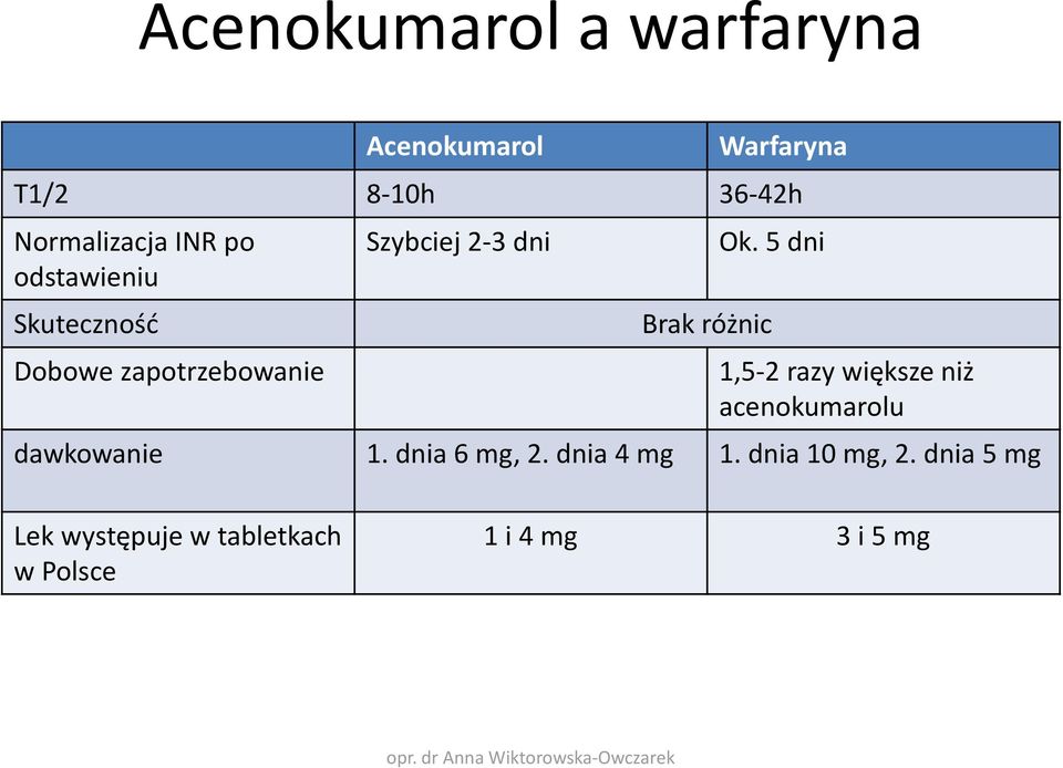 5 dni Brak różnic 1,5-2 razy większe niż acenokumarolu dawkowanie 1. dnia 6 mg, 2.