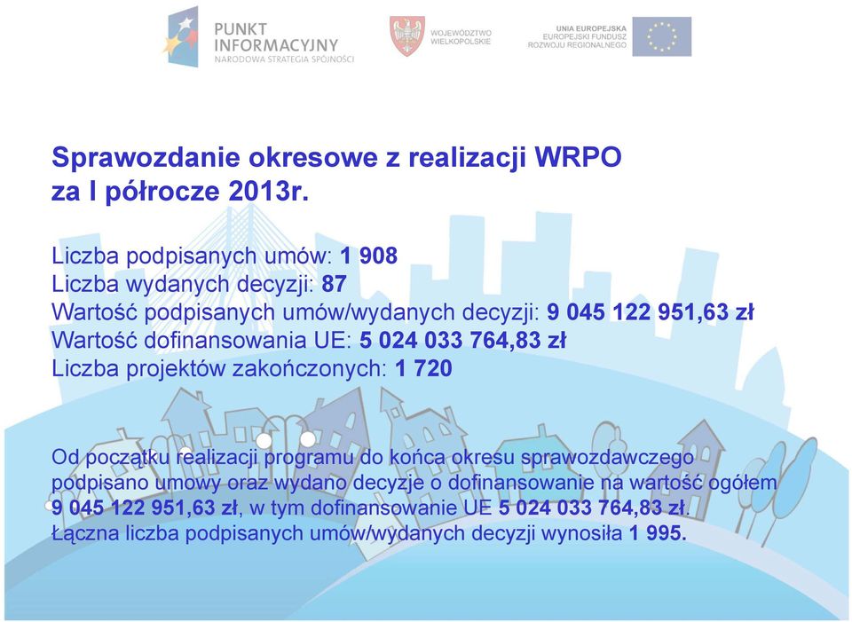 dofinansowania UE: 5 024 033 764,83 zł Liczba projektów zakończonych: 1 720 Od początku realizacji programu do końca okresu