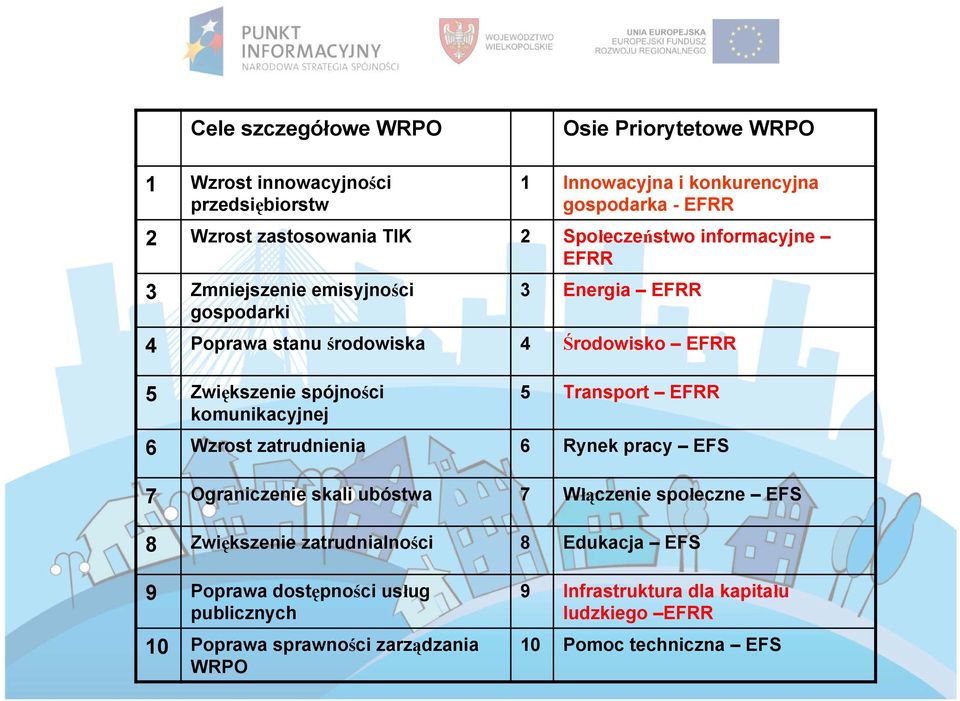 komunikacyjnej 5 Transport EFRR 6 Wzrost zatrudnienia 6 Rynek pracy EFS 7 Ograniczenie skali ubóstwa 7 Włączenie społeczne EFS 8 Zwiększenie zatrudnialności 8