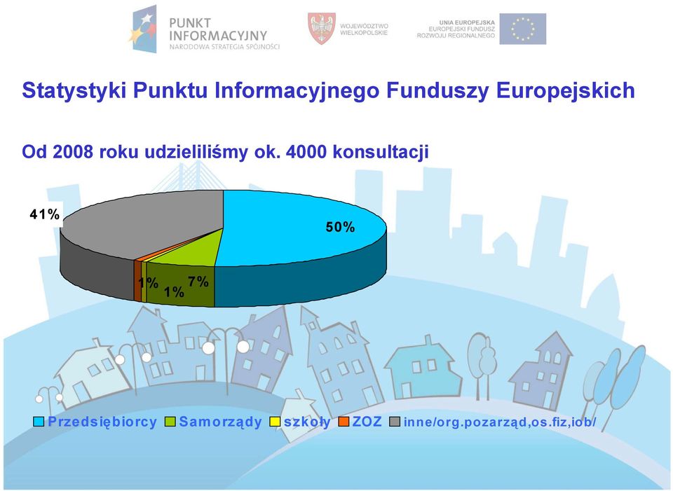 4000 konsultacji 41% 50% 1% 7% 1%