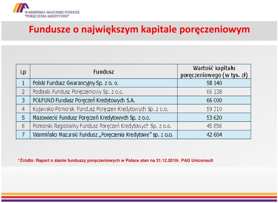 stanie funduszy poręczeniowych w