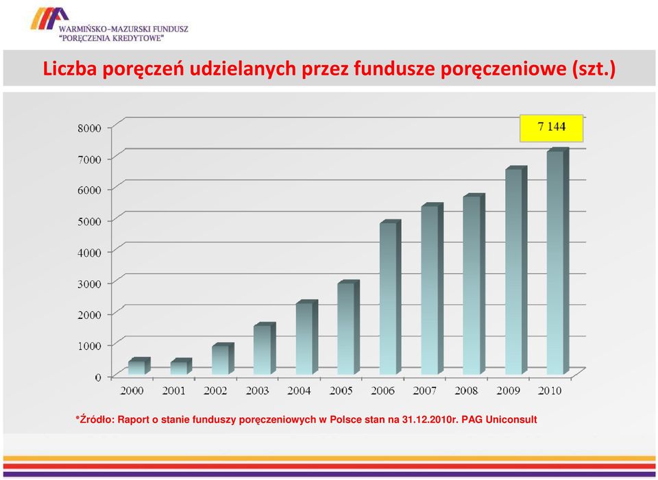 ) : Źródło Raport o stanie funduszy