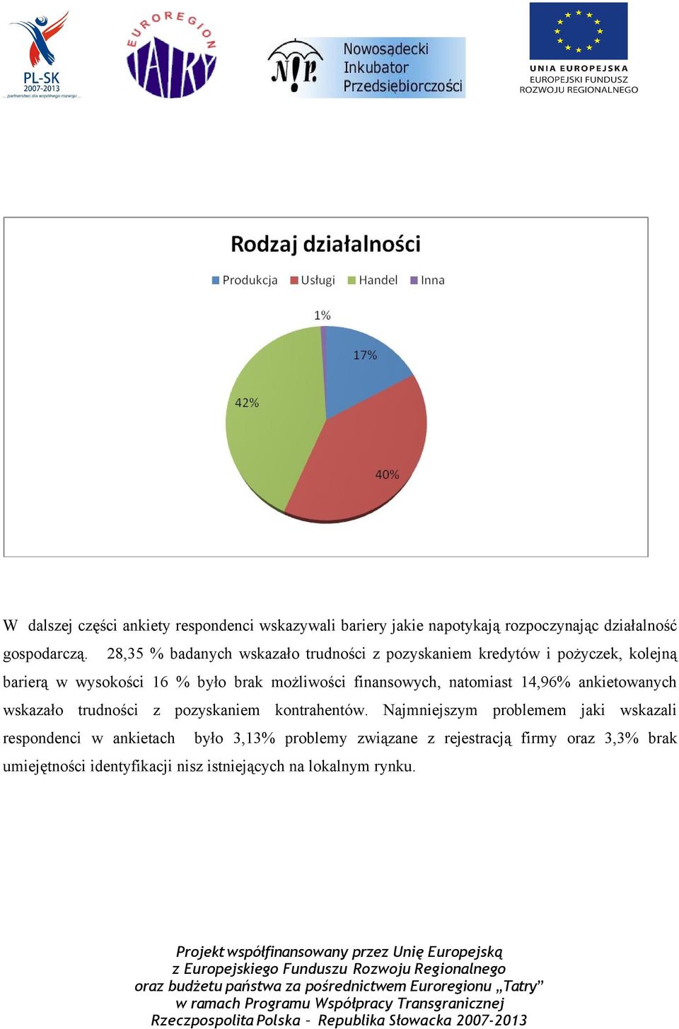 finansowych, natomiast 14,96% ankietowanych wskazało trudności z pozyskaniem kontrahentów.