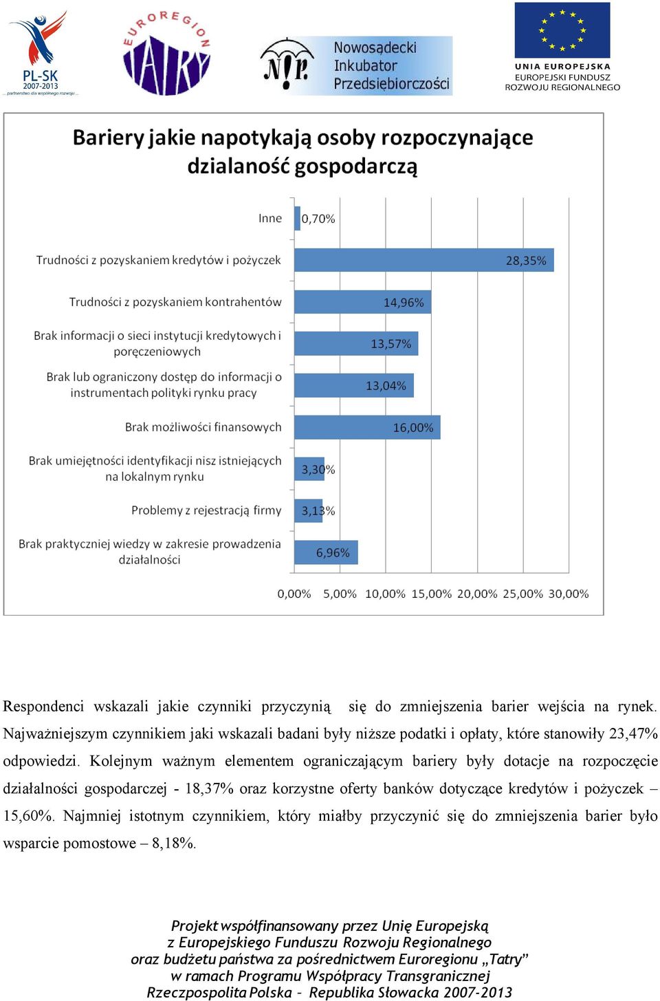 Kolejnym ważnym elementem ograniczającym bariery były dotacje na rozpoczęcie działalności gospodarczej - 18,37% oraz