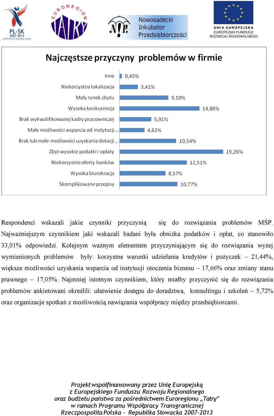 Kolejnym ważnym elementem przyczyniającym się do rozwiązania wyżej wymienionych problemów były: korzystne warunki udzielania kredytów i pożyczek 21,44%, większe możliwości