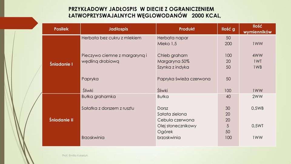 Margaryna % Szynka z indyka 20 4WW 1WT 1WB Papryka Papryka świeża czerwona Śliwki Bułka grahamka Śliwki Bułka 40 1WW 2WW Śniadanie II