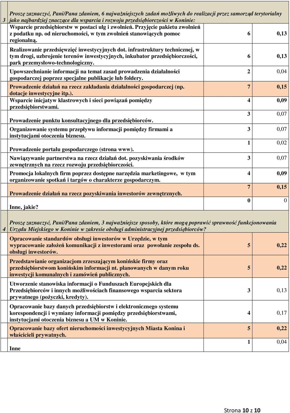 6 0,3 Realizowanie przedsięwzięć inwestycyjnych dot. infrastruktury technicznej, w tym drogi, uzbrojenie terenów inwestycyjnych, inkubator przedsiębiorczości, park przemysłowo-technologiczny.