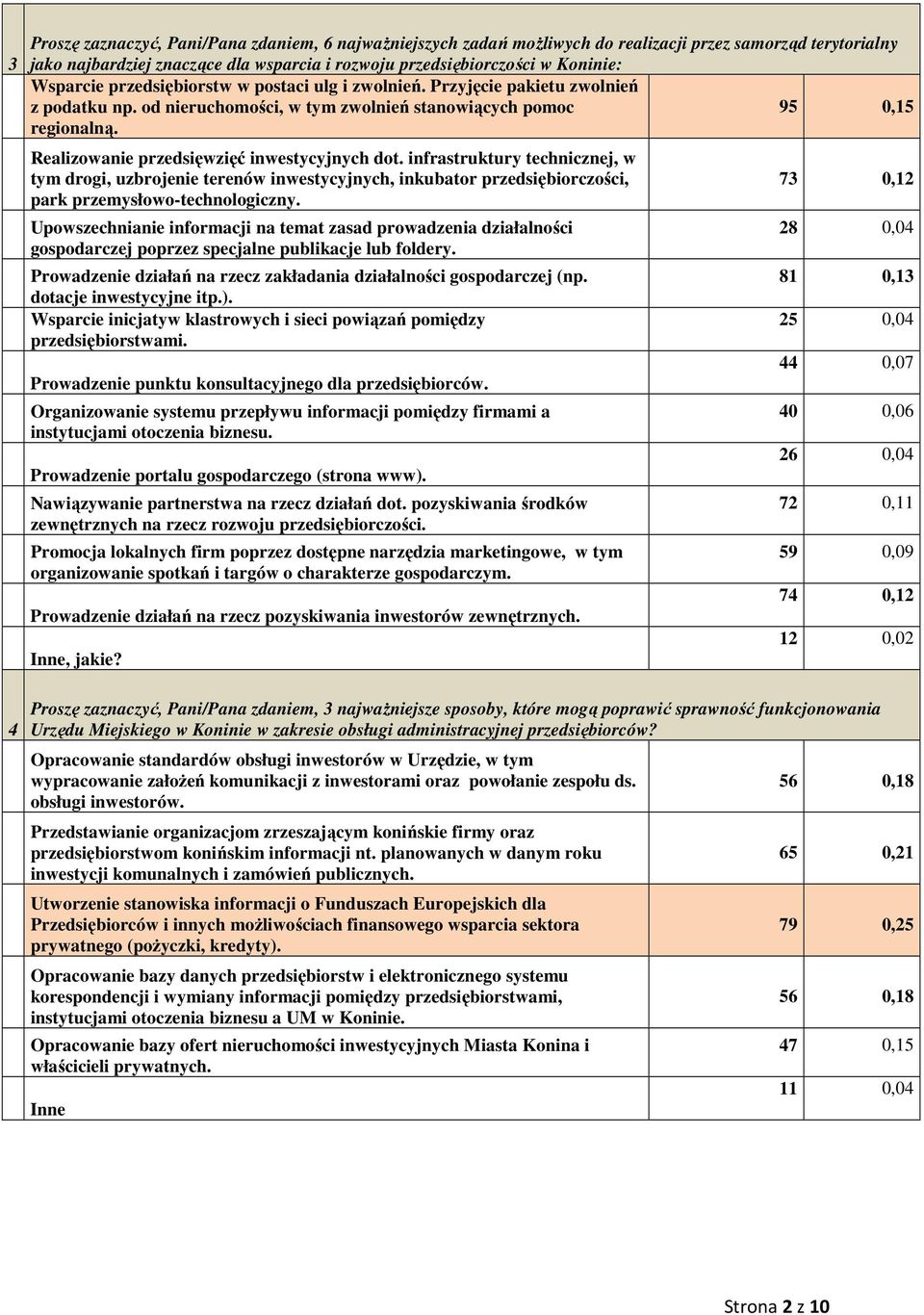 95 0,5 Realizowanie przedsięwzięć inwestycyjnych dot. infrastruktury technicznej, w tym drogi, uzbrojenie terenów inwestycyjnych, inkubator przedsiębiorczości, park przemysłowo-technologiczny.