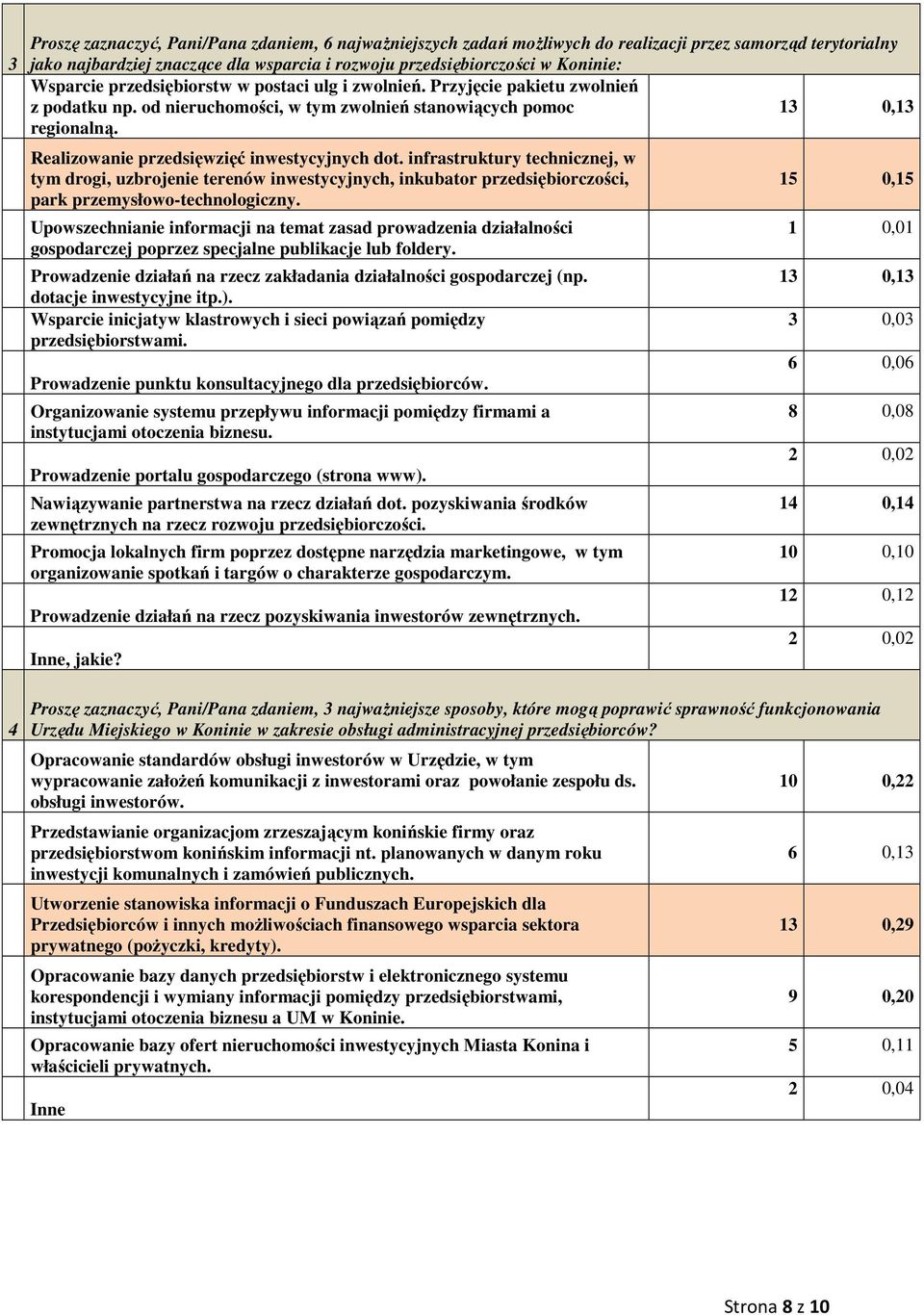 3 0,3 Realizowanie przedsięwzięć inwestycyjnych dot. infrastruktury technicznej, w tym drogi, uzbrojenie terenów inwestycyjnych, inkubator przedsiębiorczości, park przemysłowo-technologiczny.