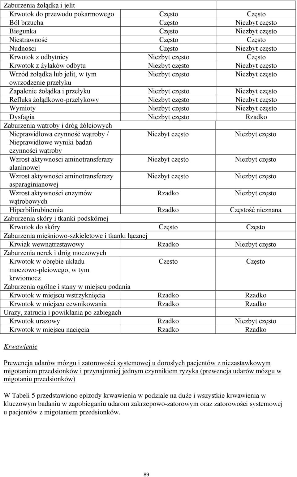 przełyku Niezbyt często Niezbyt często Refluks żołądkowo-przełykowy Niezbyt często Niezbyt często Wymioty Niezbyt często Niezbyt często Dysfagia Niezbyt często Rzadko Zaburzenia wątroby i dróg