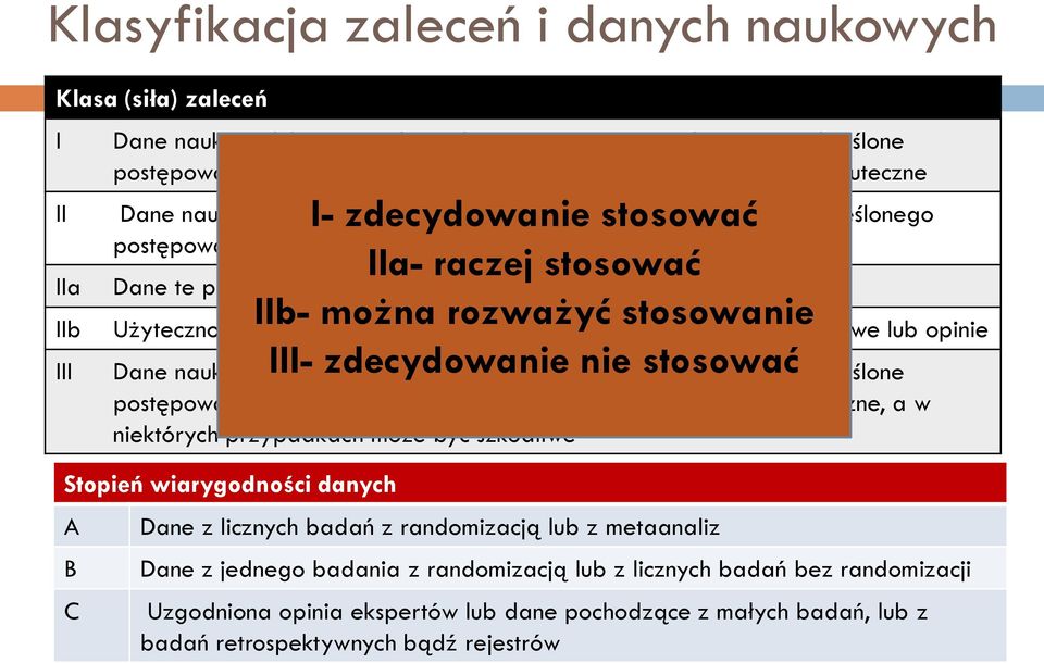 użytecznością lub skutecznością Użyteczność lub skuteczność są słabiej potwierdzone przez dane naukowe lub opinie Dane naukowe lub powszechnie akceptowana opinia wskazują, że określone postępowanie