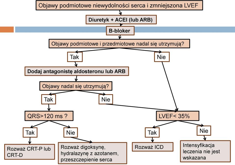 Tak Nie Dodaj antagonistę aldosteronu lub ARB Objawy nadal się utrzymują? Tak Nie QRS>120 ms?