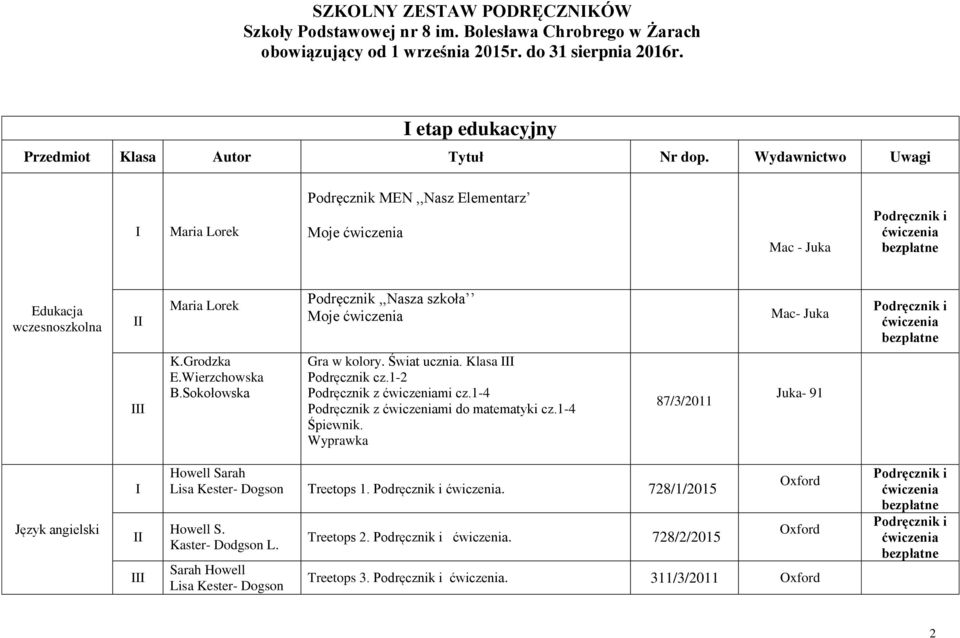 Wydawnictwo Uwagi I Maria Lorek MEN,,Nasz Elementarz Moje Mac - Juka Edukacja wczesnoszkolna II Maria Lorek,,Nasza szkoła Moje Mac- Juka III K.Grodzka E.Wierzchowska B.