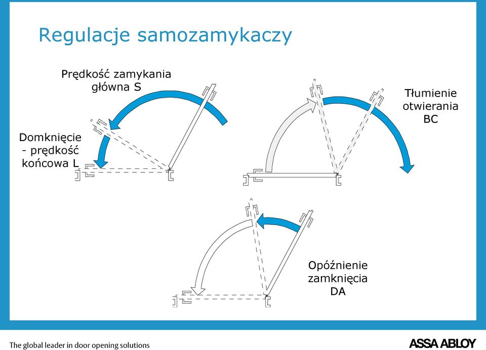 Prędkość zamykania główna S