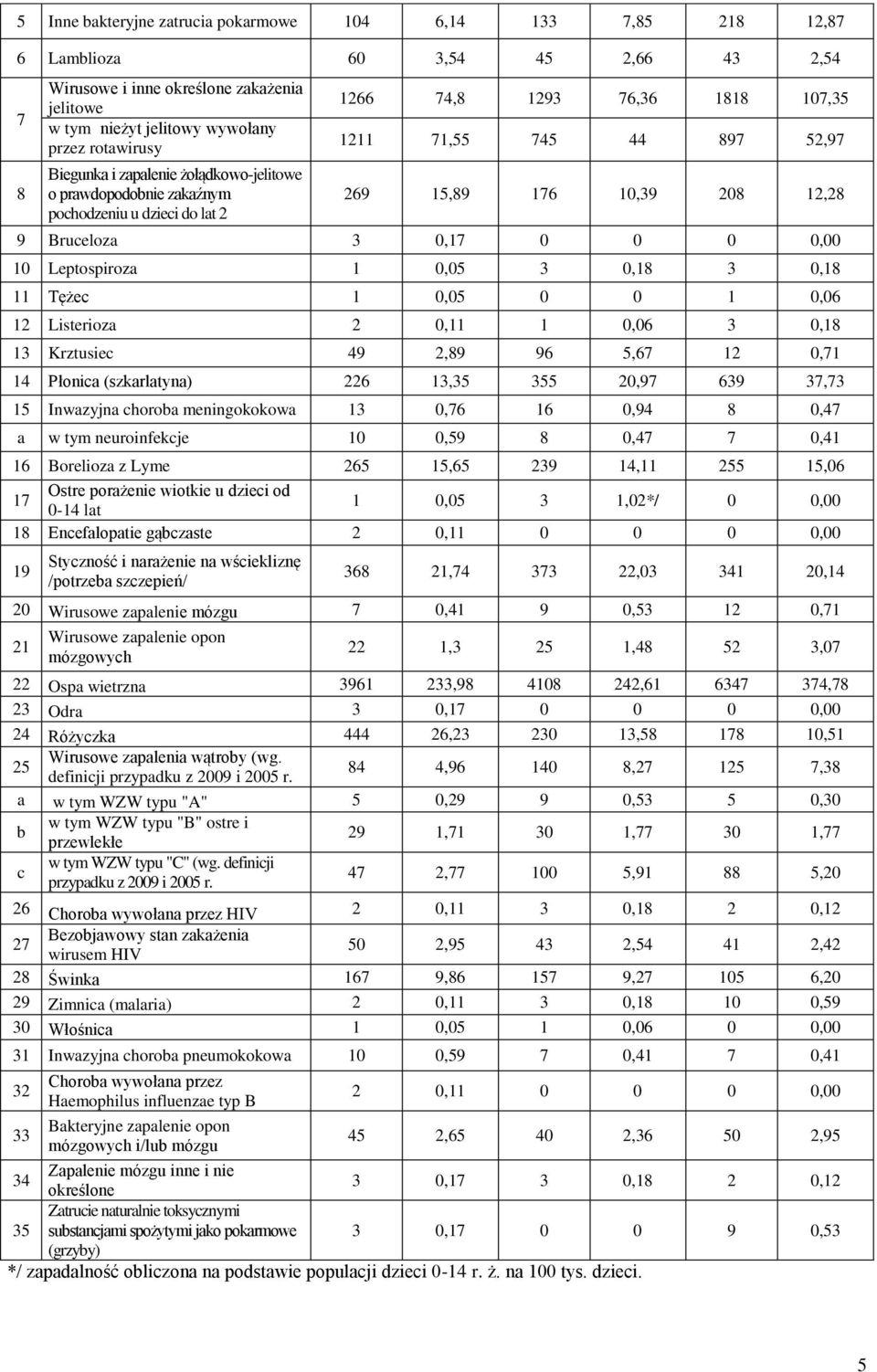 3 0,17 0 0 0 0,00 10 Leptospiroza 1 0,05 3 0,18 3 0,18 11 Tężec 1 0,05 0 0 1 0,06 12 Listerioza 2 0,11 1 0,06 3 0,18 13 Krztusiec 49 2,89 96 5,67 12 0,71 14 Płonica (szkarlatyna) 226 13,35 355 20,97