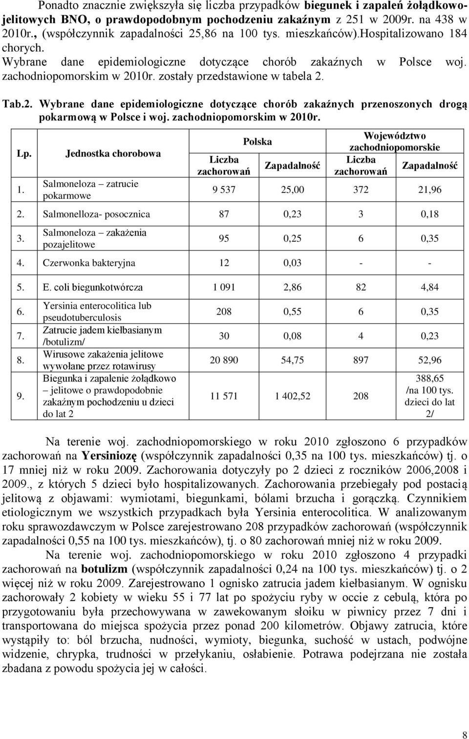 zostały przedstawione w tabela 2. Tab.2. Wybrane dane epidemiologiczne dotyczące chorób zakaźnych przenoszonych drogą pokarmową w Polsce i woj. zachodniopomorskim w 2010r. Lp. 1.
