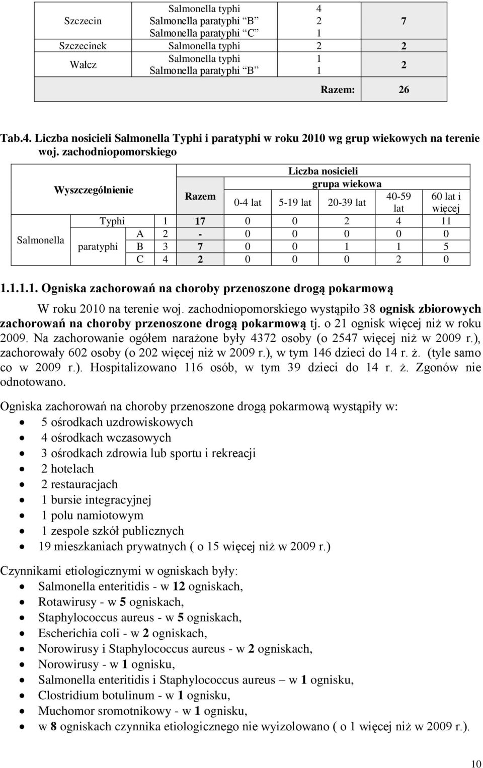 zachodniopomorskiego Liczba nosicieli grupa wiekowa Wyszczególnienie Razem 40-59 60 lat i 0-4 lat 5-19 lat 20-39 lat lat więcej Typhi 1 17 0 0 2 4 11 A 2-0 0 0 0 0 Salmonella paratyphi B 3 7 0 0 1 1