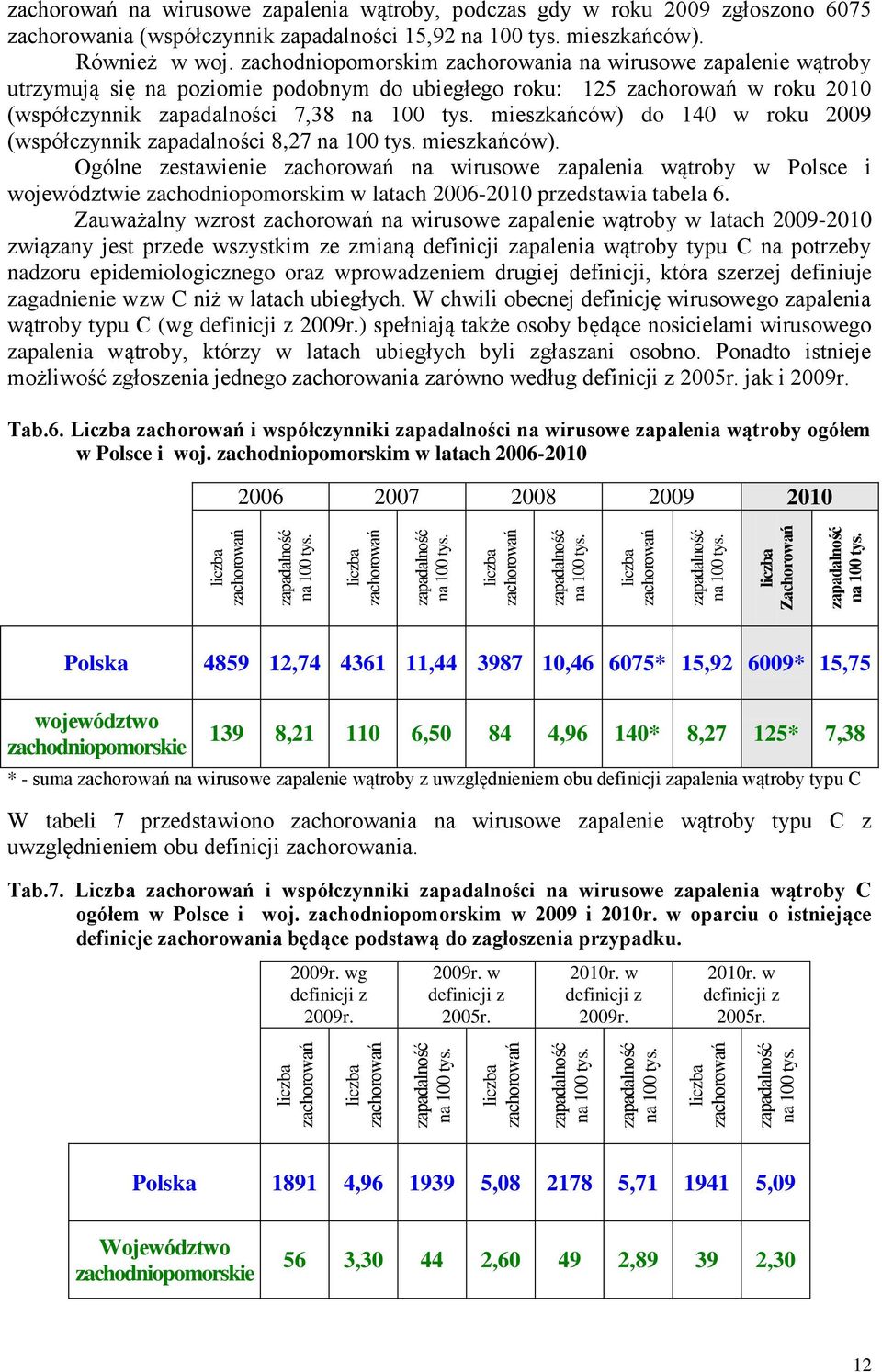mieszkańców) do 140 w roku 2009 (współczynnik zapadalności 8,27 na 100 tys. mieszkańców).