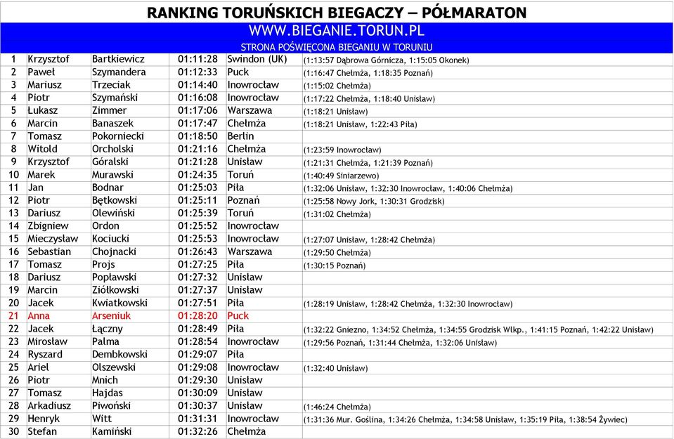 Mariusz Trzeciak 01:14:40 Inowrocław (1:15:02 Chełmża) 4 Piotr Szymański 01:16:08 Inowrocław (1:17:22 Chełmża, 1:18:40 Unisław) 5 Łukasz Zimmer 01:17:06 Warszawa (1:18:21 Unisław) 6 Marcin Banaszek