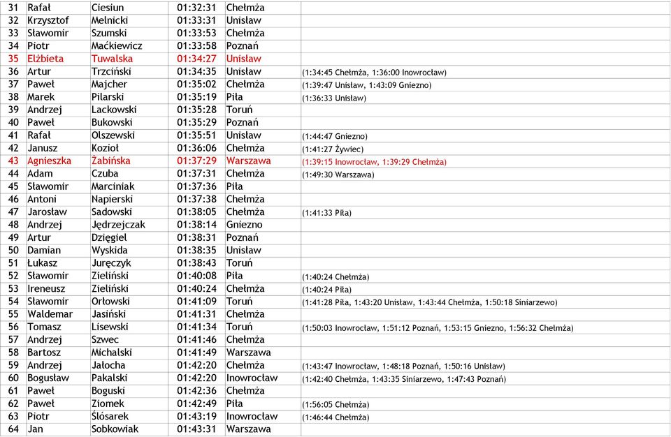 Lackowski 01:35:28 Toruń 40 Paweł Bukowski 01:35:29 Poznań 41 Rafał Olszewski 01:35:51 Unisław (1:44:47 Gniezno) 42 Janusz Kozioł 01:36:06 Chełmża (1:41:27 Żywiec) 43 Agnieszka Żabińska 01:37:29