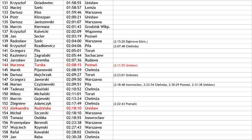 ) 140 Krzysztof Rzadkiewicz 02:04:06 Piła (2:07:48 Chełmża) 141 Grzegorz Flis 02:05:01 Toruń 142 Kazimierz Zagrabski 02:05:44 Sochaczew 143 Jarosław Zaremba 02:07:36 Rudawa 144 Marzena Turska