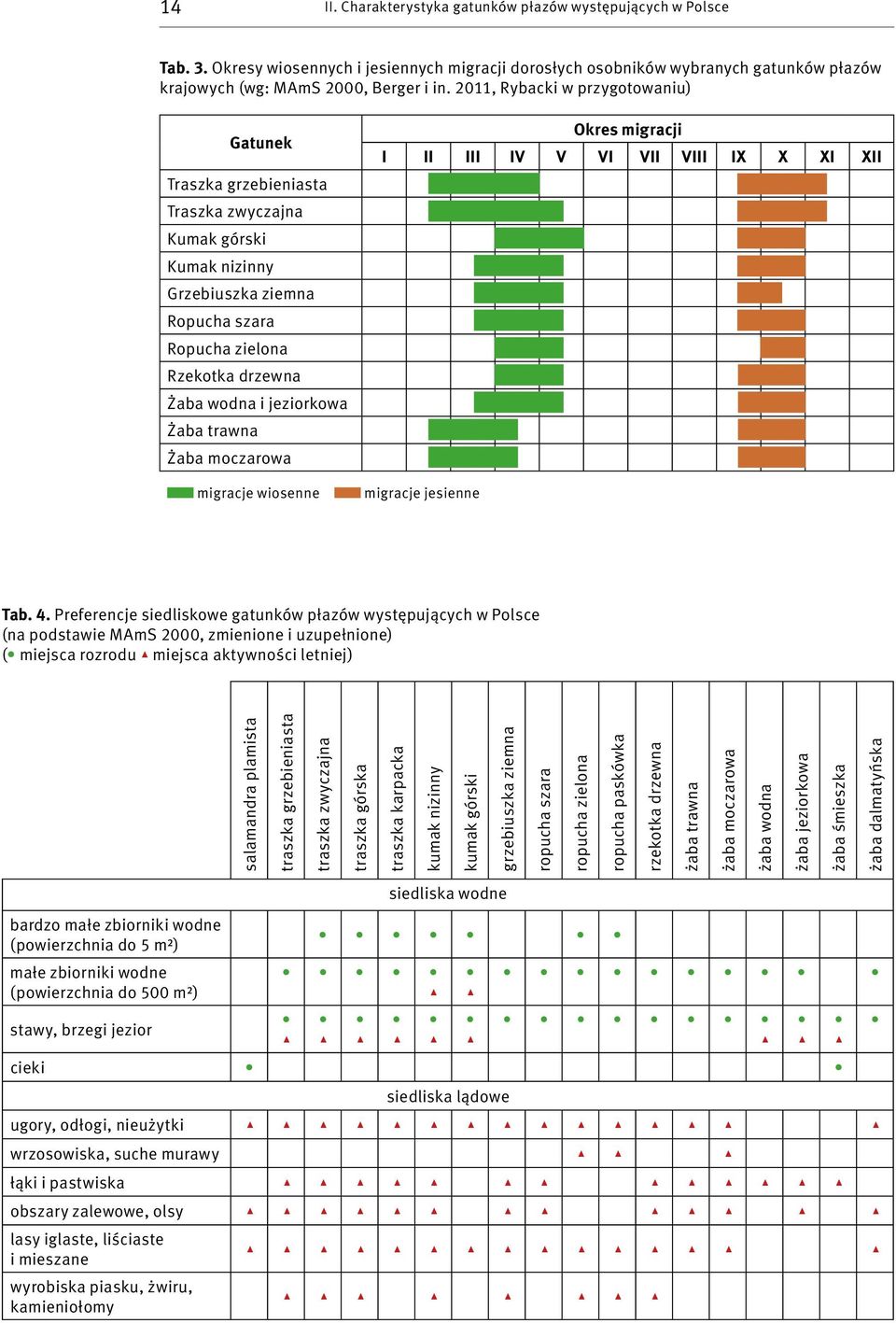 Żaba trawna Żaba moczarowa migracje wiosenne Okres migracji I II III IV V VI VII VIII IX X XI XII migracje jesienne Tab. 4.