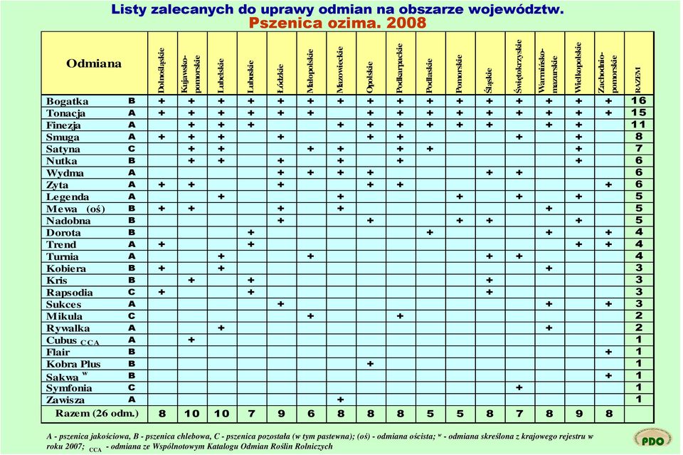 Smuga A + + + + + + + + 8 Satyna C + + + + + + + 7 Nutka B + + + + + + 6 Wydma A + + + + + + 6 Zyta A + + + + + + 6 Legenda A + + + + + 5 Mewa (oś) B + + + + + 5 Nadobna B + + + + + 5 Dorota B + + +