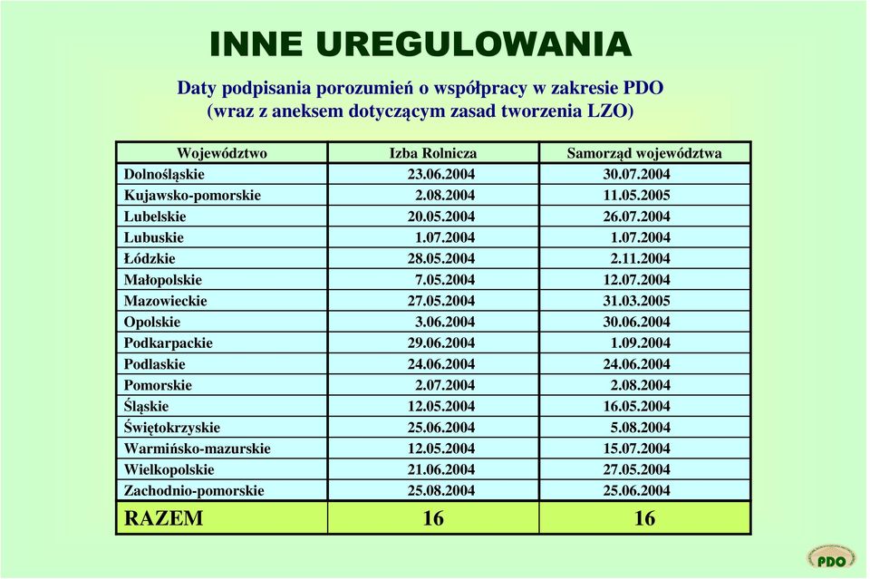 23.06.2004 2.08.2004 20.05.2004 1.07.2004 28.05.2004 7.05.2004 27.05.2004 3.06.2004 29.06.2004 24.06.2004 2.07.2004 12.05.2004 25.06.2004 12.05.2004 21.06.2004 25.08.2004 16 Samorząd województwa 30.