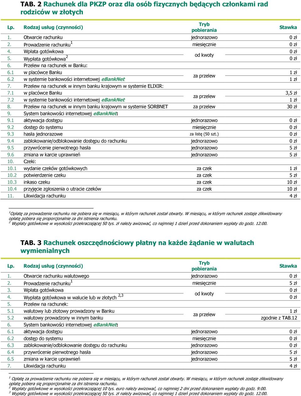 Przelew na rachunek w innym banku krajowym w systemie ELIXIR: 7.1 w placówce Banku 3,5 zł za przelew 7.2 w systemie bankowości internetowej ebanknet 1 zł 8.