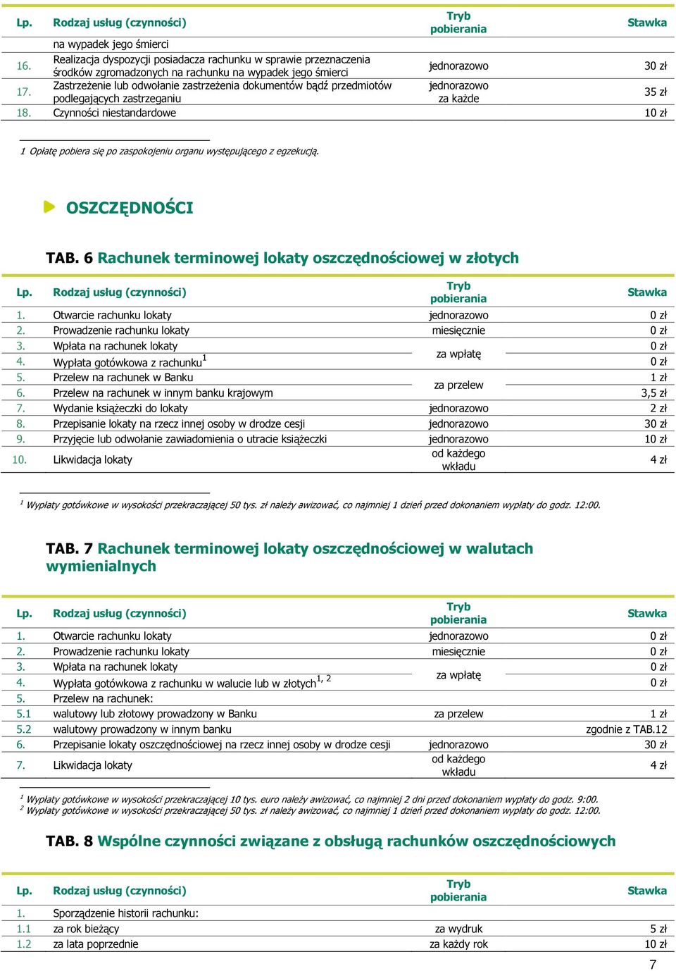 Czynności niestandardowe 1 1 Opłatę pobiera się po zaspokojeniu organu występującego z egzekucją. OSZCZĘDNOŚCI TAB. 6 Rachunek terminowej lokaty oszczędnościowej w złotych 1.