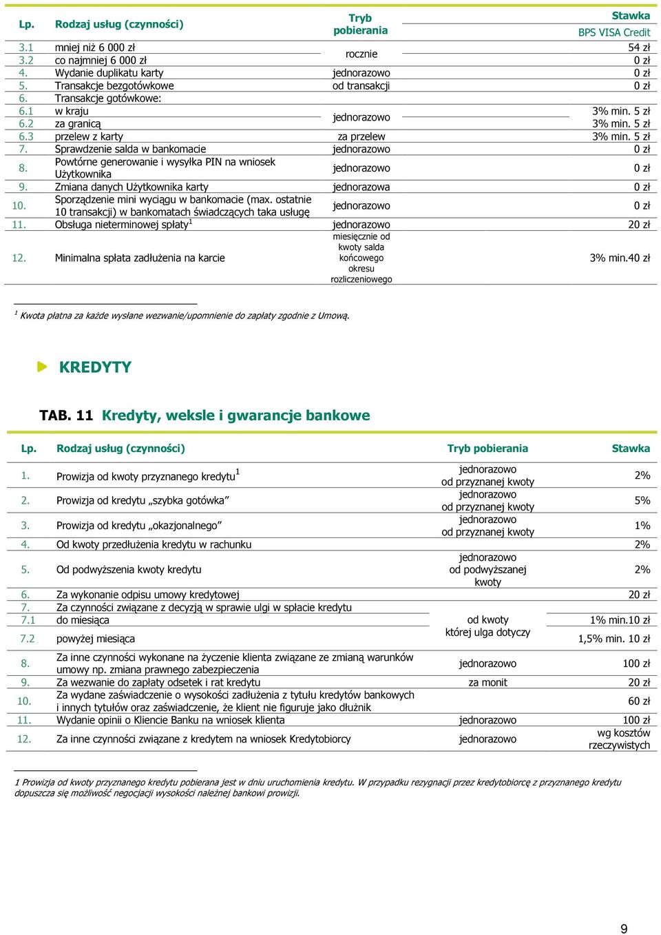 Zmiana danych Użytkownika karty jednorazowa 10. Sporządzenie mini wyciągu w bankomacie (max. ostatnie 10 transakcji) w bankomatach świadczących taka usługę 11. Obsługa nieterminowej spłaty 1 2 12.