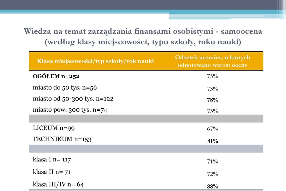 oceny OGÓŁEM n=252 75% miasto do 50 tys. n=56 73% miasto od 50-300 tys. n=122 78% miasto pow. 300 tys.