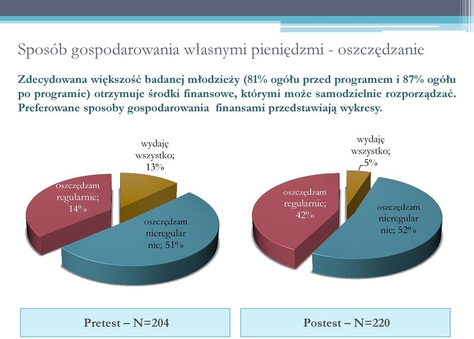 Preferowane sposoby gospodarowania finansami przedstawiają wykresy.