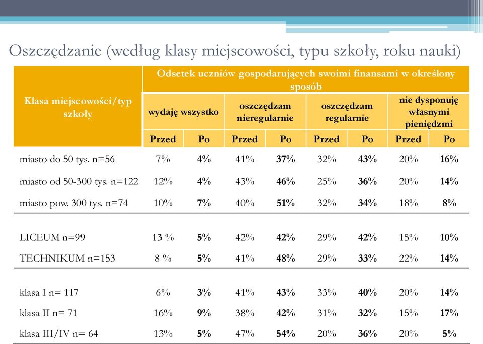 n=56 7% 4% 41% 37% 32% 43% 20% 16% miasto od 50-300 tys. n=122 12% 4% 43% 46% 25% 36% 20% 14% miasto pow. 300 tys.