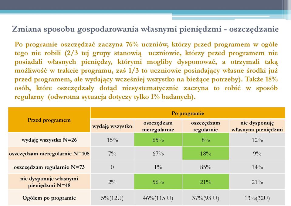 wydający wcześniej wszystko na bieżące potrzeby). Także 18% osób, które oszczędzały dotąd niesystematycznie zaczyna to robić w sposób regularny (odwrotna sytuacja dotyczy tylko 1% badanych).