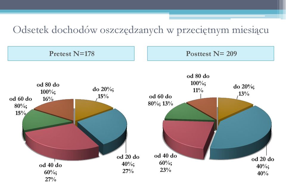 20%; 15% od 60 do 80%; 13% od 80 do 100%; 11% do 20%; 13% od 40