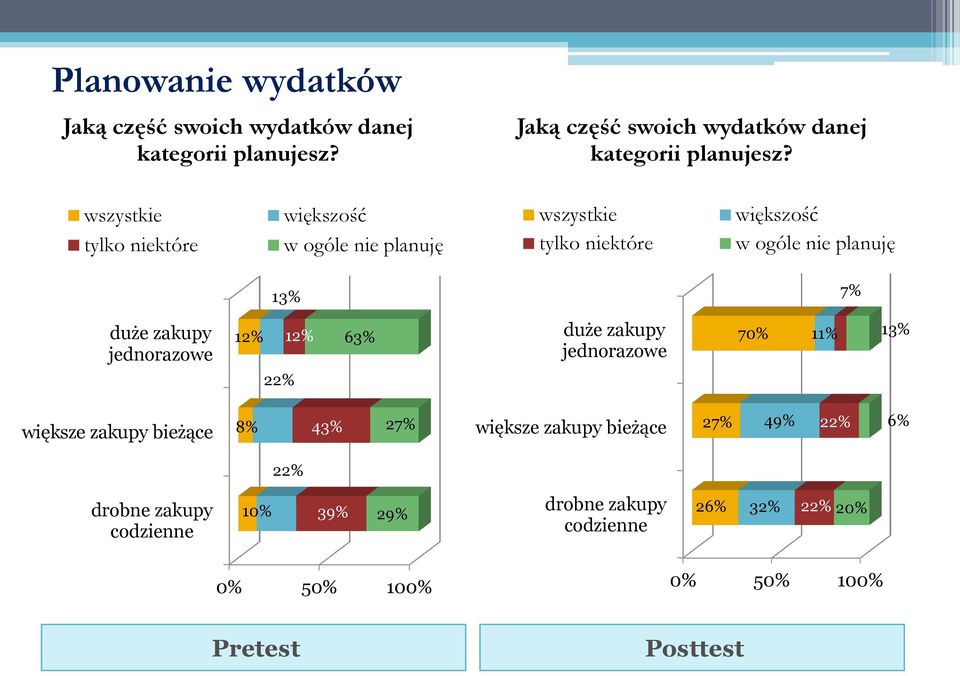 wszystkie tylko niektóre większość w ogóle nie planuję wszystkie tylko niektóre większość w ogóle nie planuję 13% 7% duże zakupy