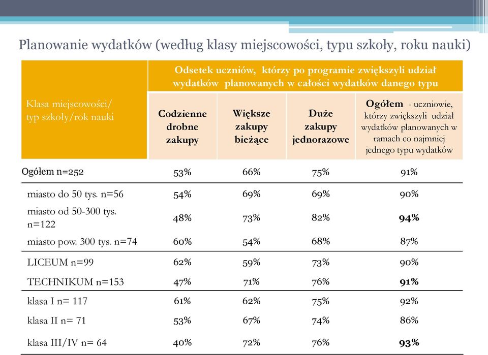 planowanych w ramach co najmniej jednego typu wydatków Ogółem n=252 53% 66% 75% 91% miasto do 50 tys. n=56 54% 69% 69% 90% miasto od 50-300 tys. n=122 48% 73% 82% 94% miasto pow.