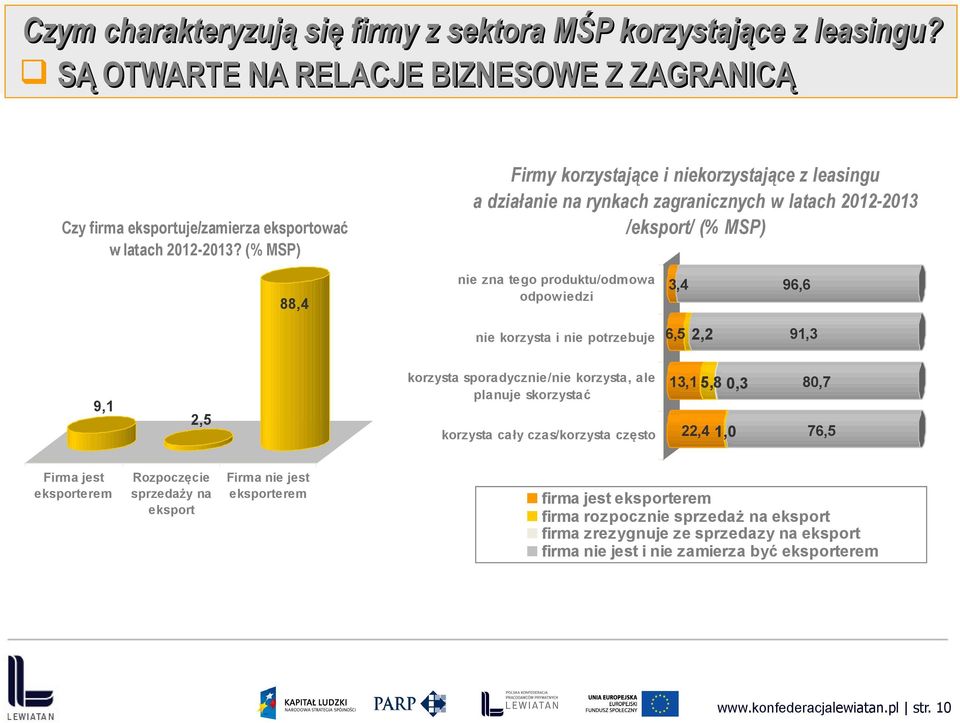 (% MSP) a działanie na rynkach zagranicznych w latach 2012-2013 /eksport/ (% MSP) 88,4 3,4 96,6 6,5 2,2 91,3 9,1 2,5 13,1 5,8 0,3 80,7 22,4 1,0